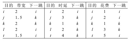 圖2 節點S在距離向量下的全局狀態