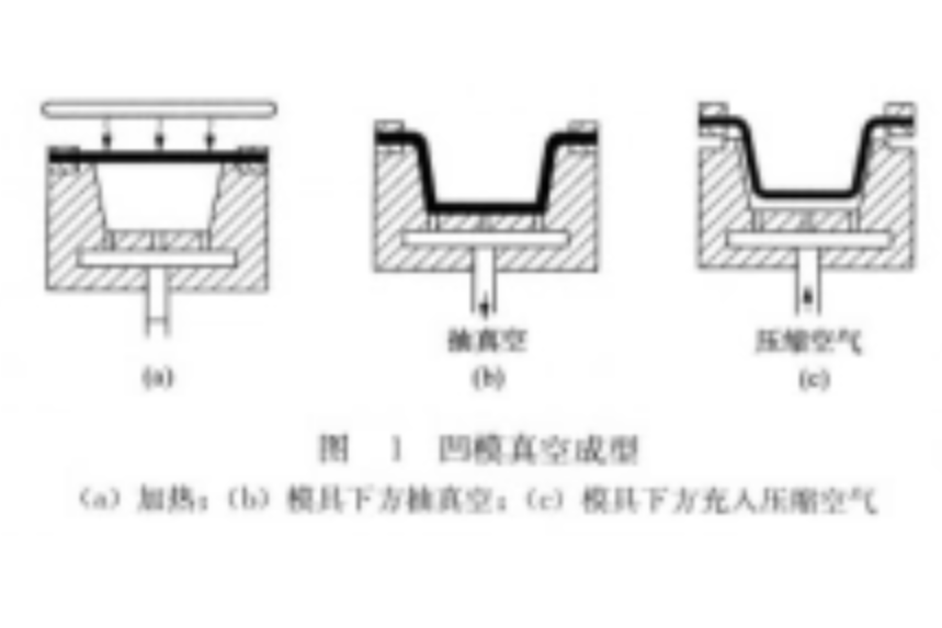 真空成形模具