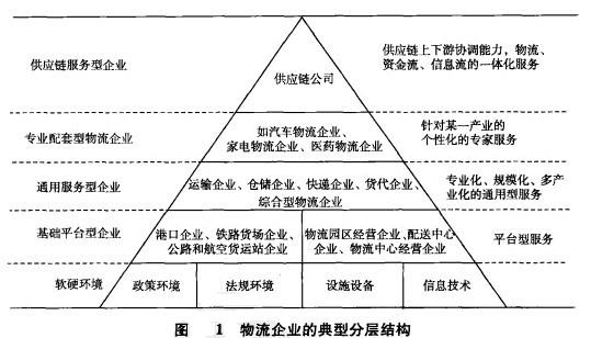 物流供給