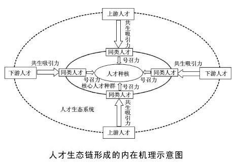 人才生態鏈