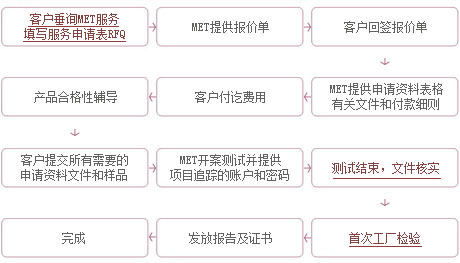 MET認證申請流程