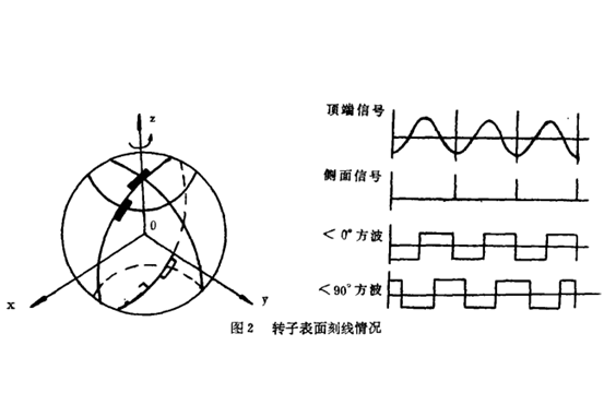 圖2.轉子表現刻線情況