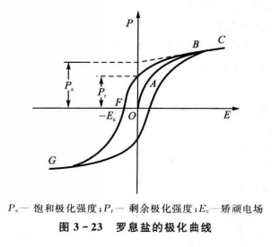 圖2：電疇回線