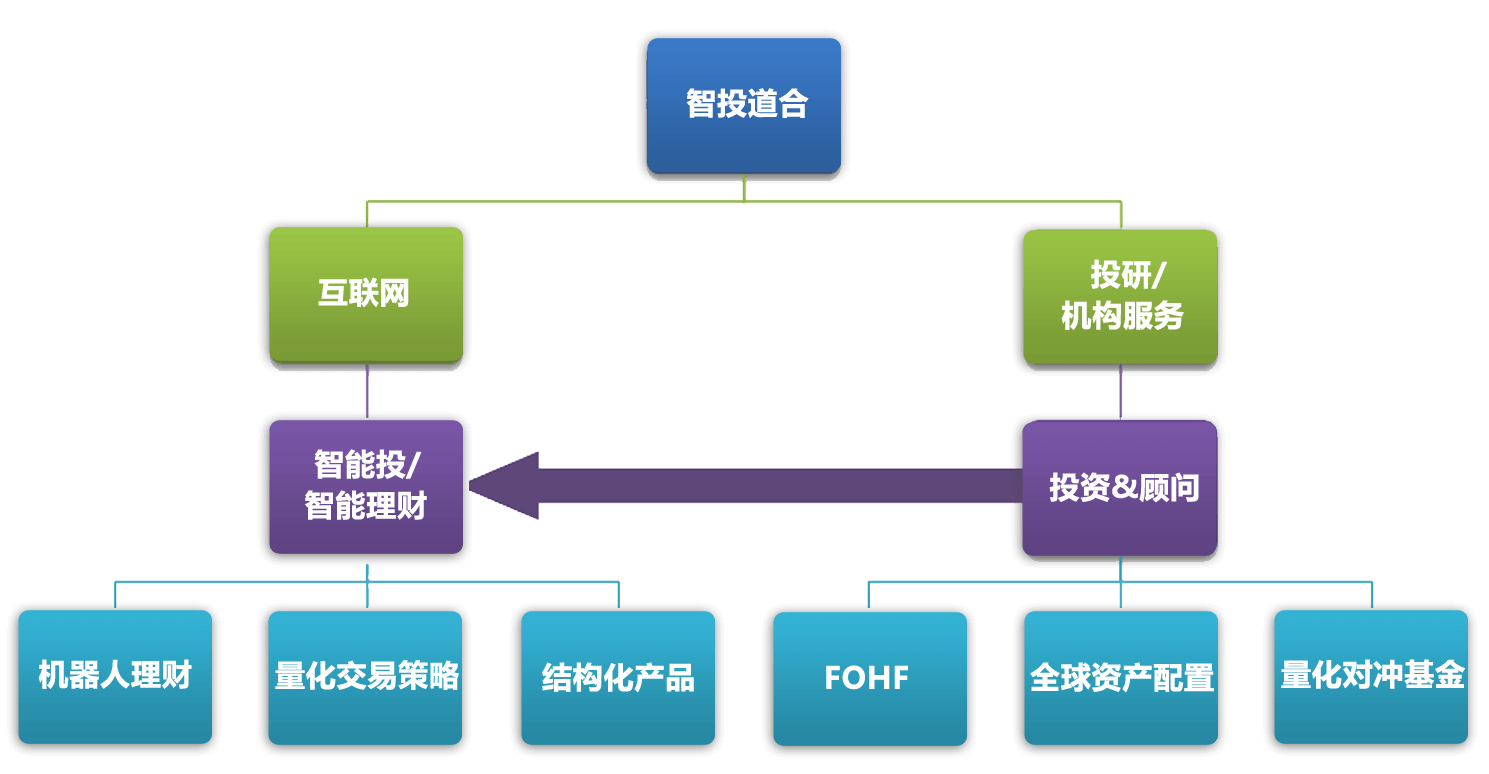 北京智投道合投資管理有限公司