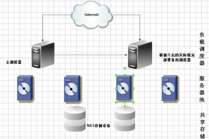 Internet 連線共享