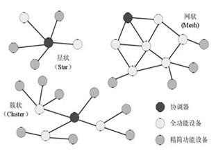 ZigBee網路拓撲分類