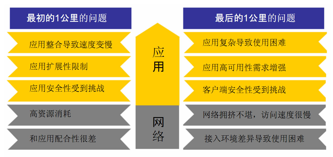 F5套用交付網路（ADN）解決的問題