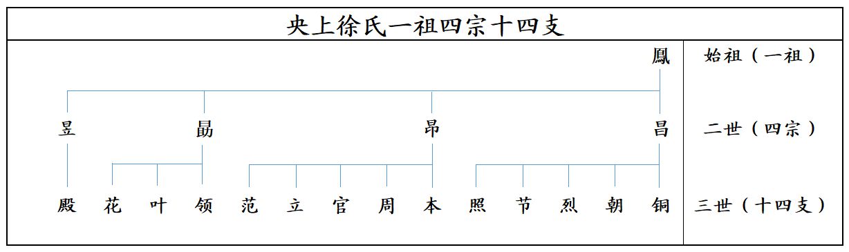 一祖四宗十四支