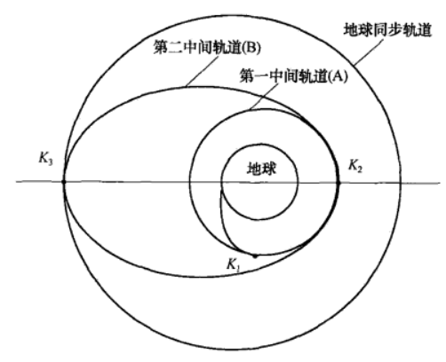 火箭的發射軌道