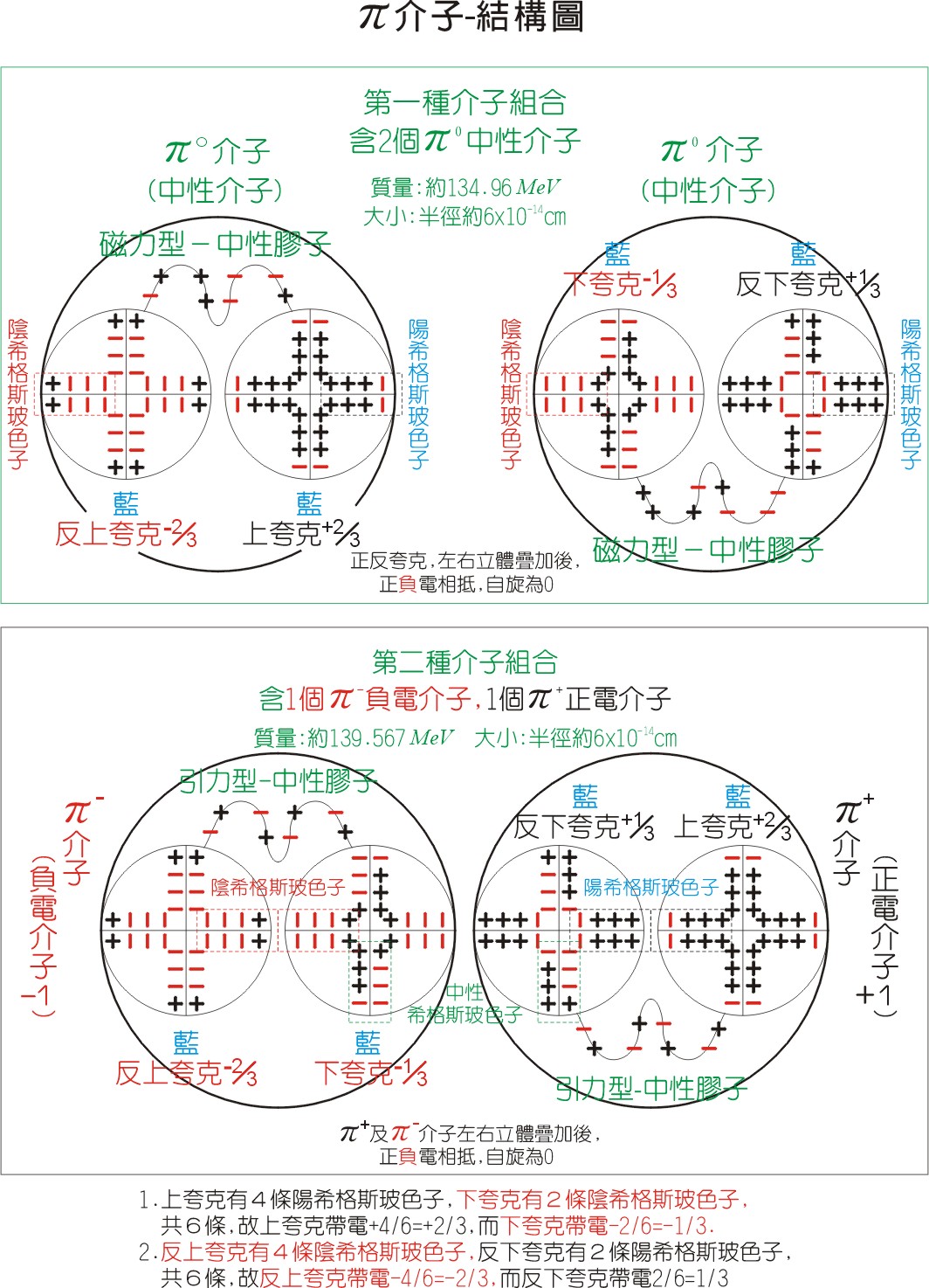 π介子(π（核物理術語）)