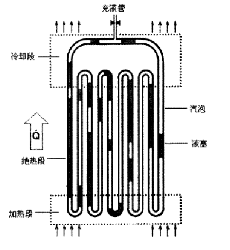 脈動熱管的工作原理