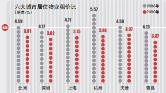 5個城市08、09年的租價比