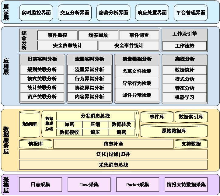 智慧型安全運營中心繫統