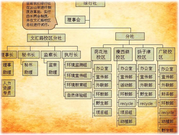 四長兩會制度