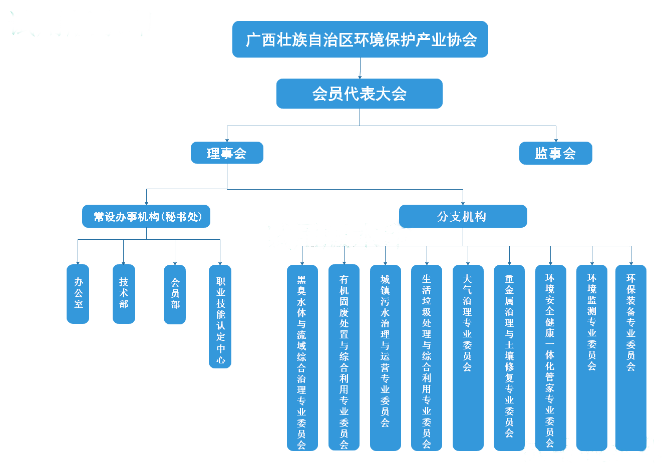 廣西壯族自治區環境保護產業協會