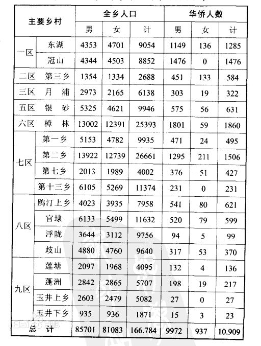 澄海各鄉移住南洋人數比較表