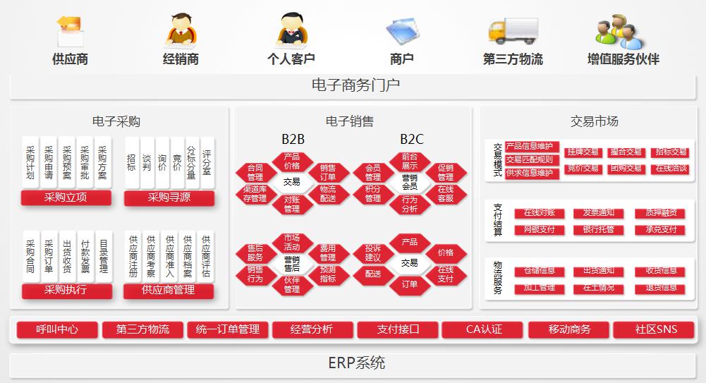 大型企業管理與電子商務平台