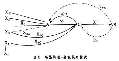 韋斯特里麥克萊恩模式