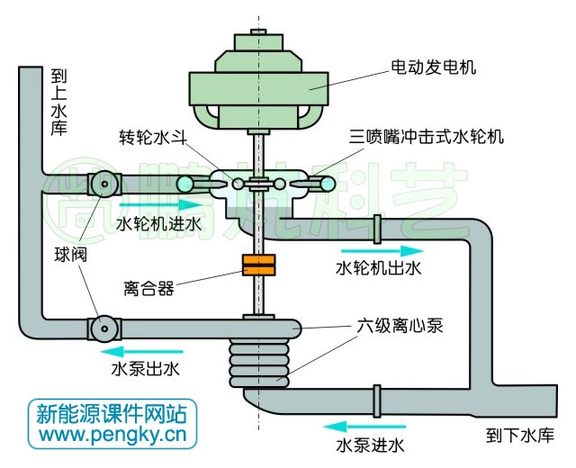 抽水蓄能機組起動方式