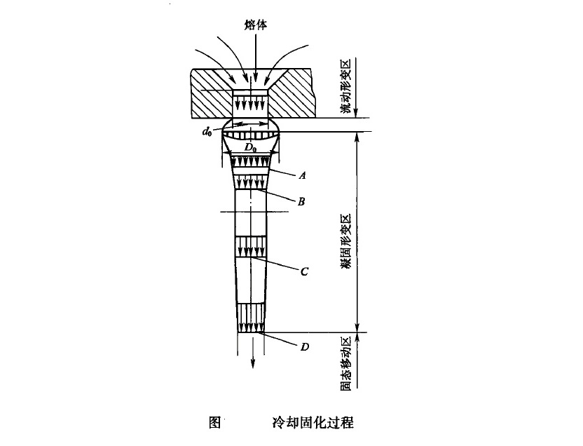 冷卻吹風成型