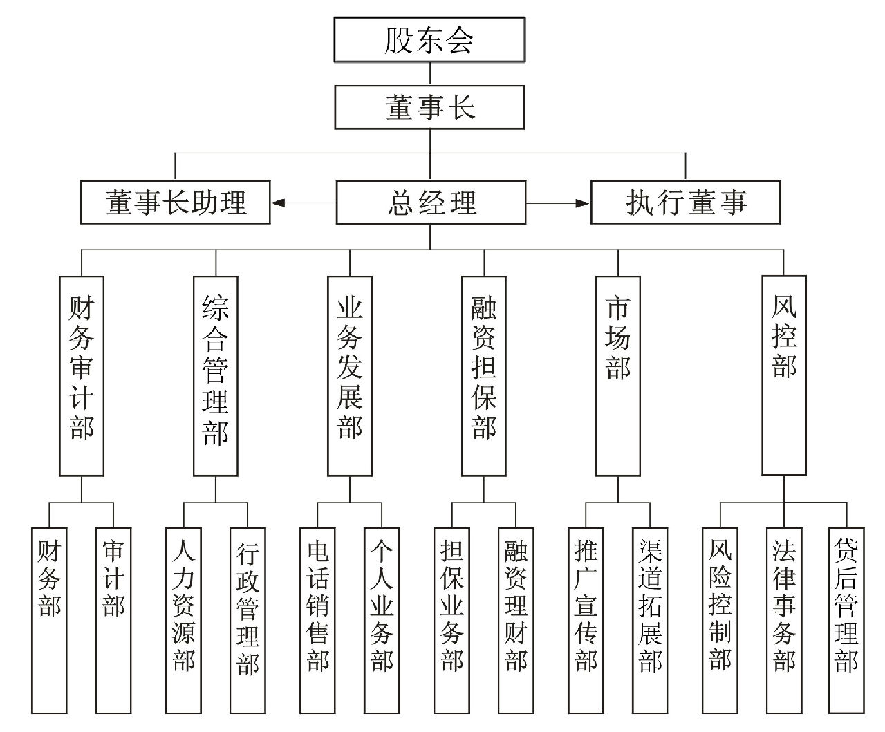 貴陽惠世通融資擔保有限公司企業組織架構