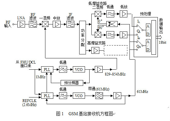 移動通信接收機