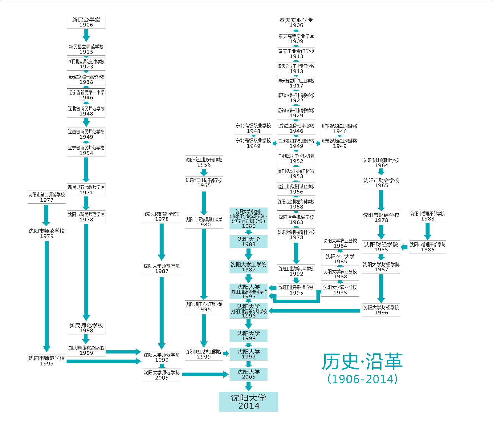 瀋陽大學歷史沿革