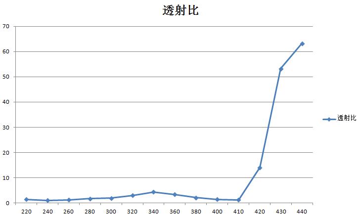 防藍光母粒