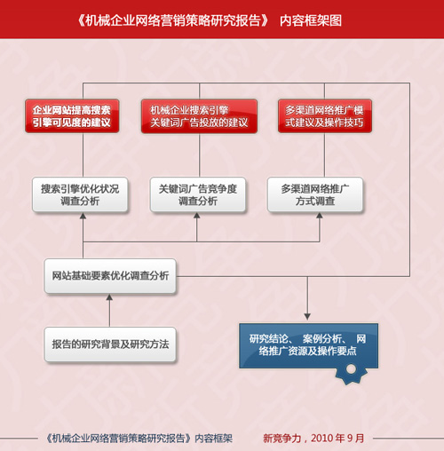 機械企業網路行銷策略研究報告