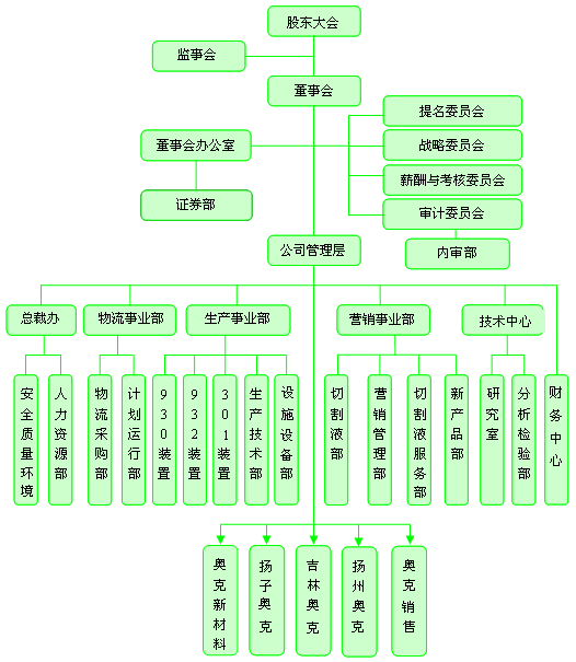 遼寧奧克化學股份有限公司