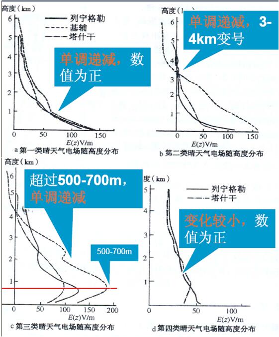 晴天電場