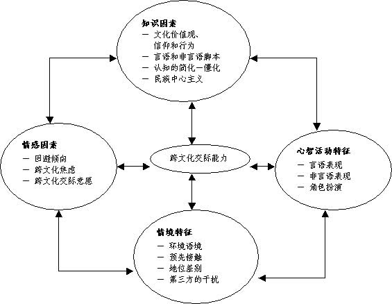 跨文化交際(社會學名詞)