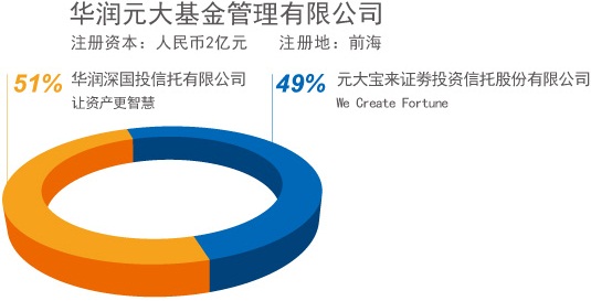 華潤元大基金管理有限公司