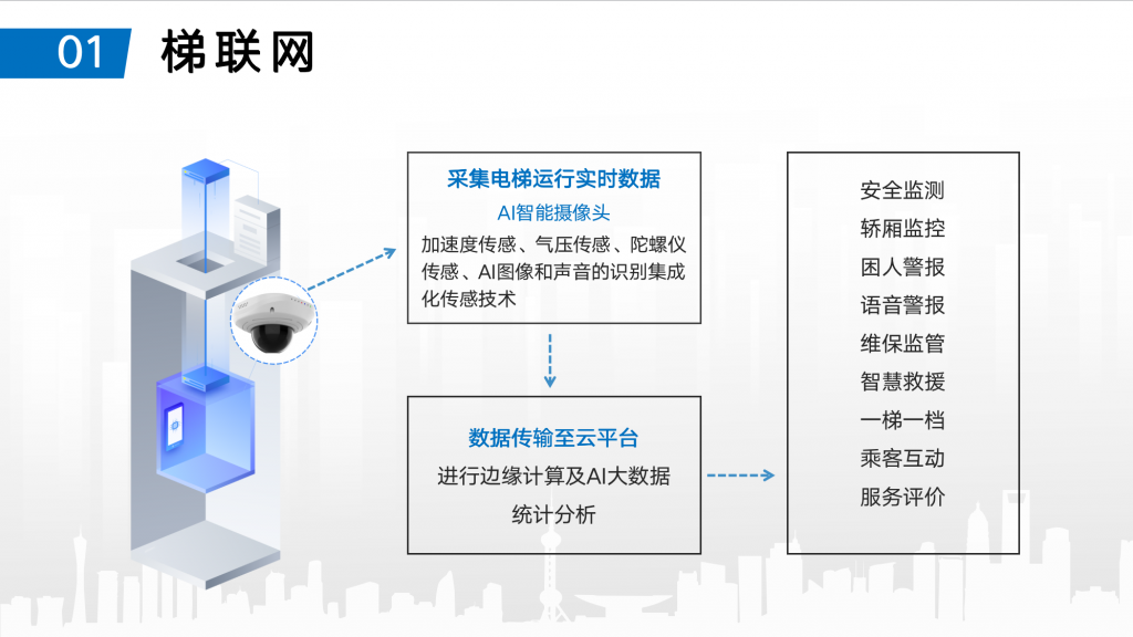 電梯物聯網安全預警邊緣計算系統