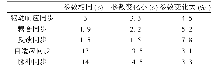 混沌同步控制