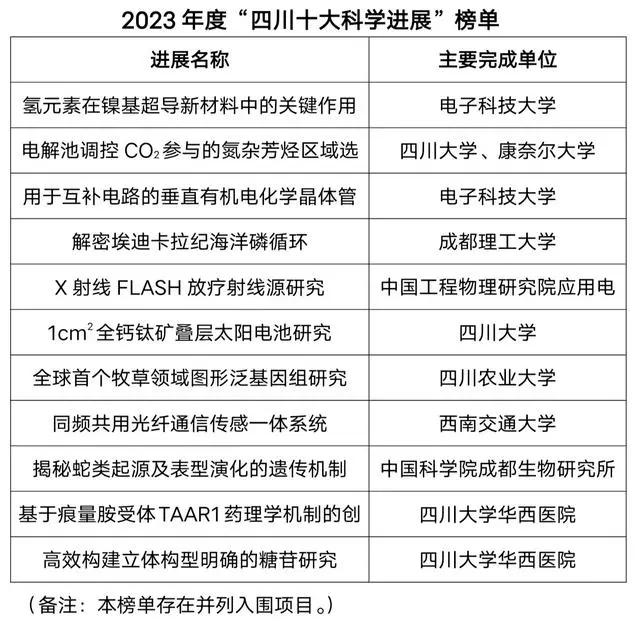 2023年度四川十大科技創新領域年度人物