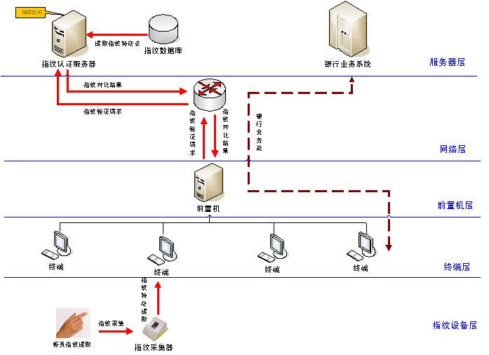 銀行櫃員指紋認證