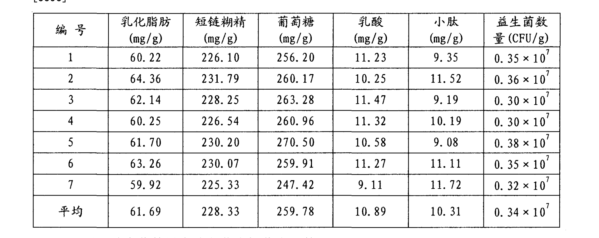 一種幼齡畜禽酵解和乳化飼料的製備方法