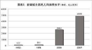 圖表3:新疆城鄉居民人均消費水平