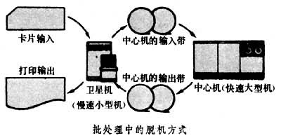 脫機處理