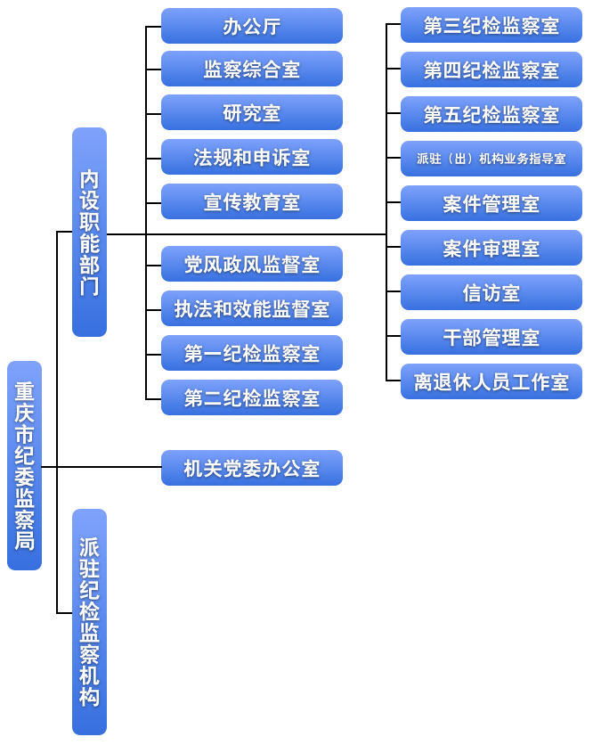 中國共產黨重慶市紀律檢查委員會