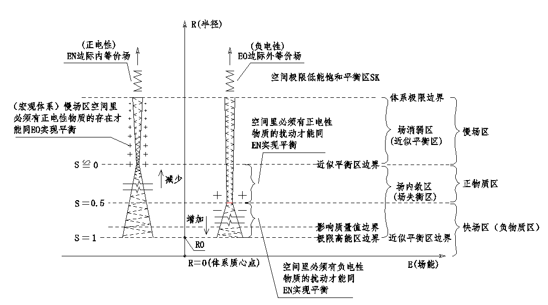 場內斂平衡方程組