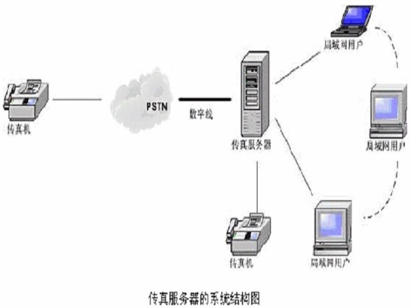 自動傳真系統