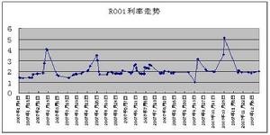 債券遠期交易利率走勢