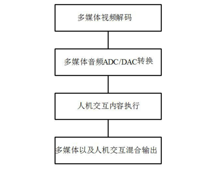 一種支持多媒體播放的人機互動平台以及實現方法