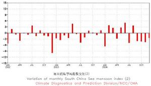 南海季風指數變化圖(2)