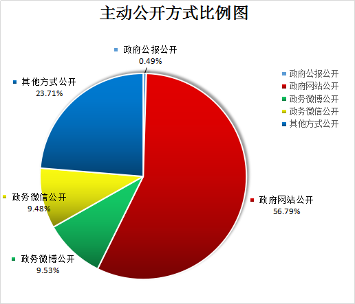 河南省2017年政府信息公開工作年度報告