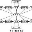 德弗勒互動過程模式