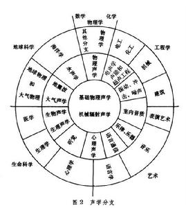 聲學(物理學分支學科)