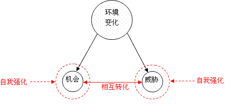 目標驅動力